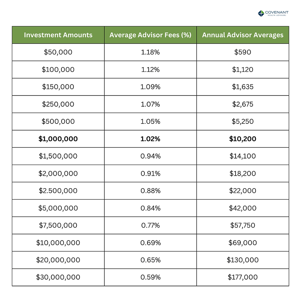 Typical Fees for Financial Advisors