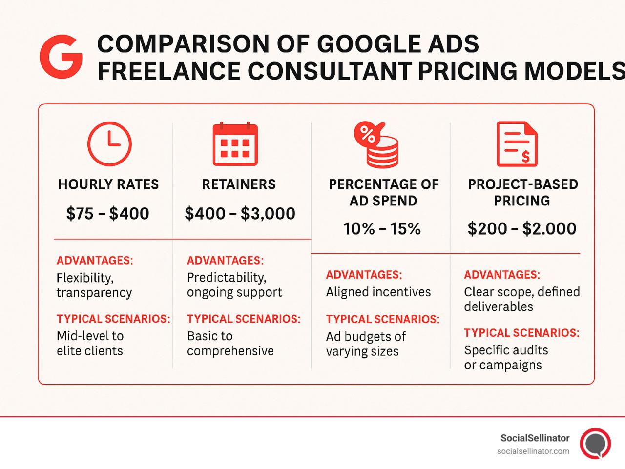 Expert Google Ads Freelance Services to Maximize ROI in 2025
