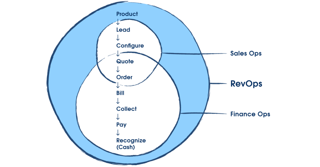 What Is Revenue Operations (RevOps)? A Complete Guide - Salesforce.com US