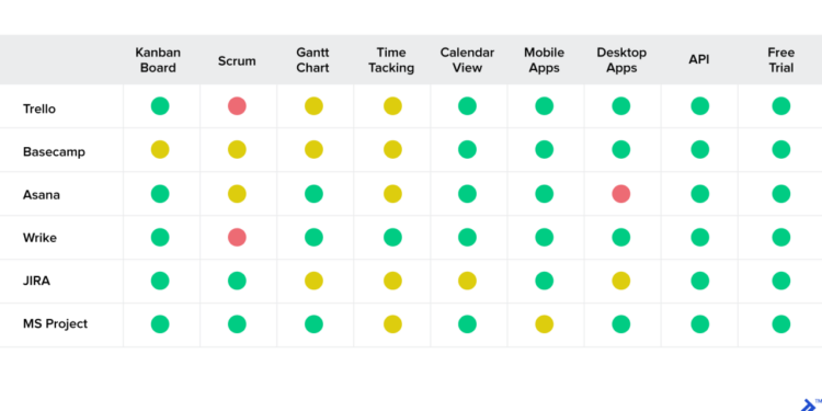 Jira vs Trello vs MS Project vs Asana vs Wrike | Toptal®